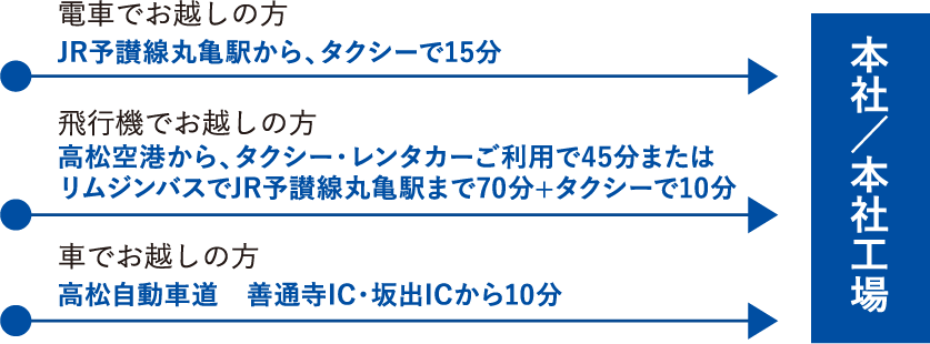 電車でお越しの方：JR予讃線丸亀駅 から タクシーで15分、飛行機でお越しの方：高松空港 から タクシーで45分、車でお越しの方：高松自動車道　善通寺IC・坂出ICから10分