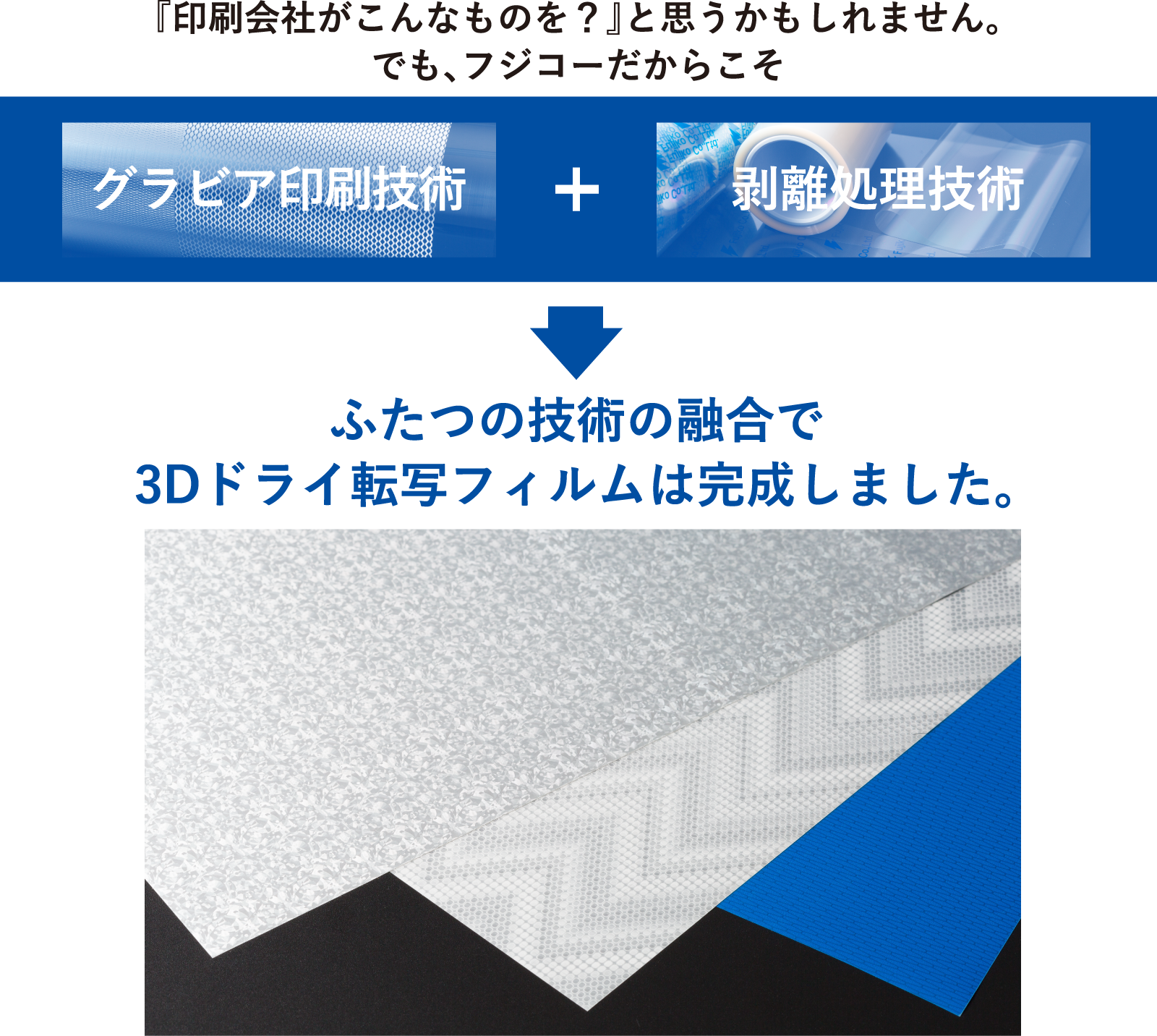 『印刷会社がこんなものを？』と思うかもしれません。でも、フジコーだからこそグラビア印刷技術＋剥離処理技術、ふたつの技術の融合で3Dドライ転写フィルムは完成しました。